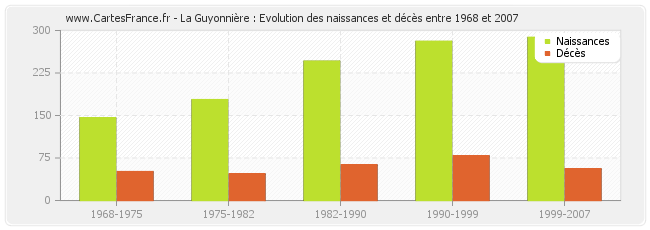 La Guyonnière : Evolution des naissances et décès entre 1968 et 2007